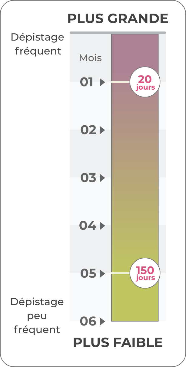 Likelihood of Developing an Inhibitor