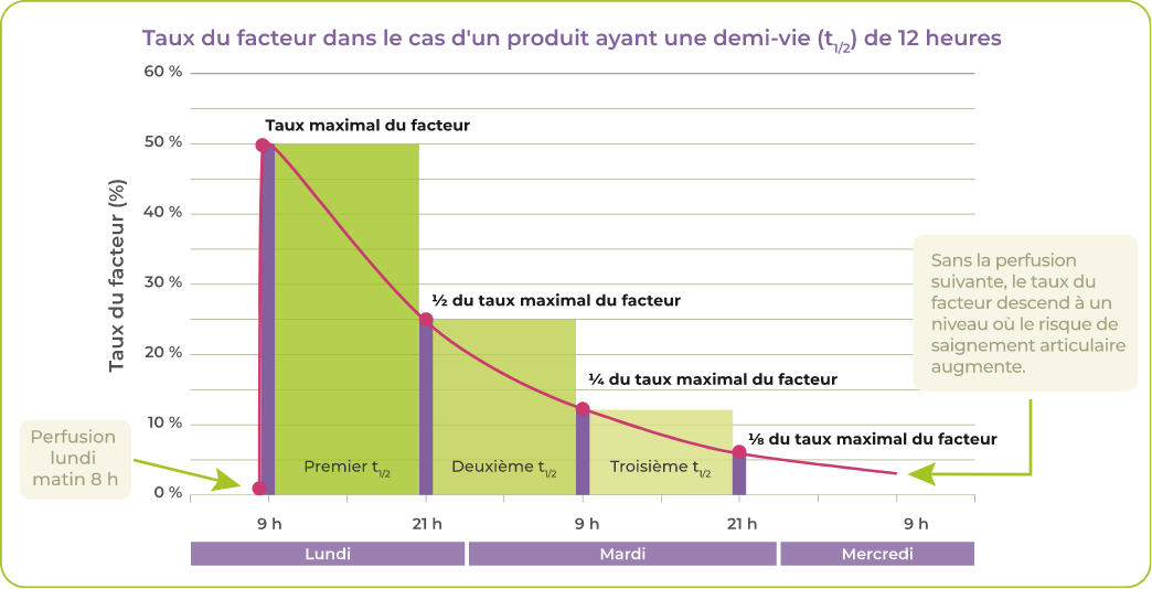 Taux du facteur dans le cas d'un produit ayant une demi-vie (t1/2) de 12 heures Perfusion lundi matin 8 h