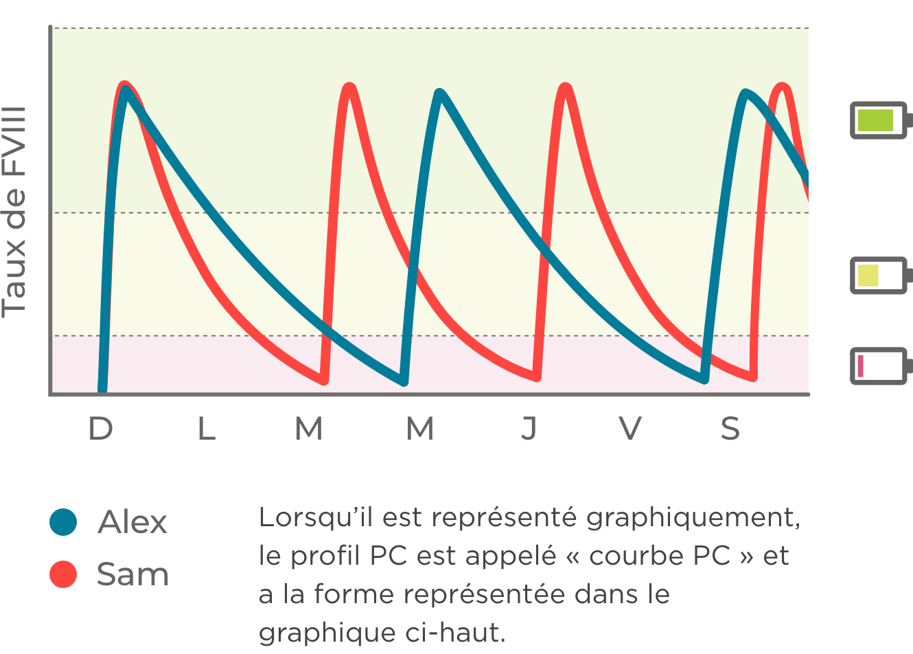 Sample FVIII PK curves